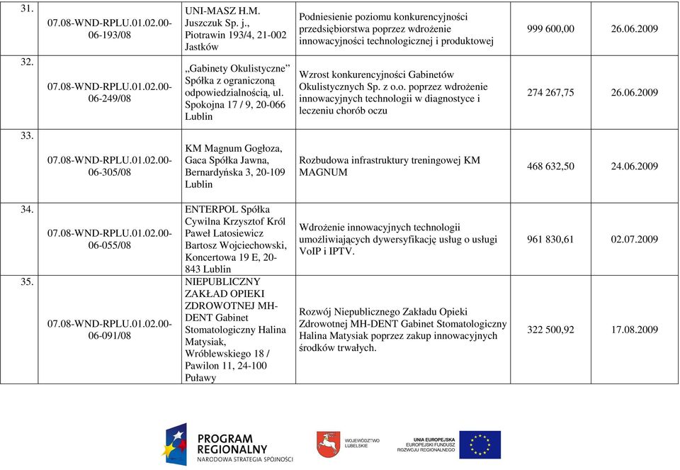 o. poprzez wdroŝenie innowacyjnych technologii w diagnostyce i leczeniu chorób oczu 999 600,00 26.06.2009 274 267,75 26.06.2009 33.