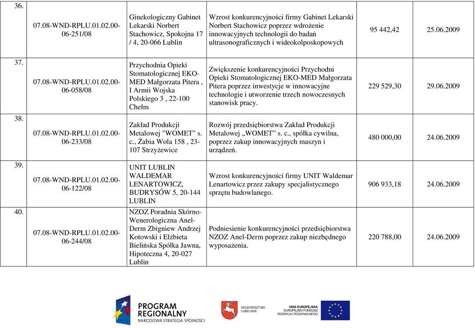 06-058/08 Przychodnia Opieki Stomatologicznej EKO- MED Małgorzata Pitera, I Armii Wojska Polskiego 3, 22-100 Chełm Zwiększenie konkurencyjności Przychodni Opieki Stomatologicznej EKO-MED Małgorzata