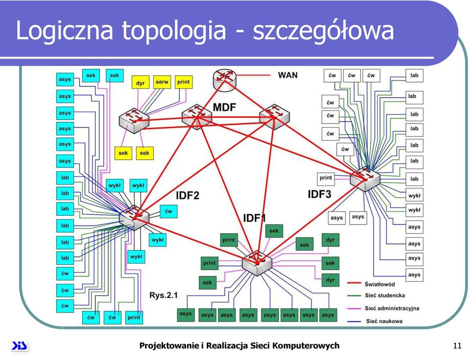 Projektowanie i