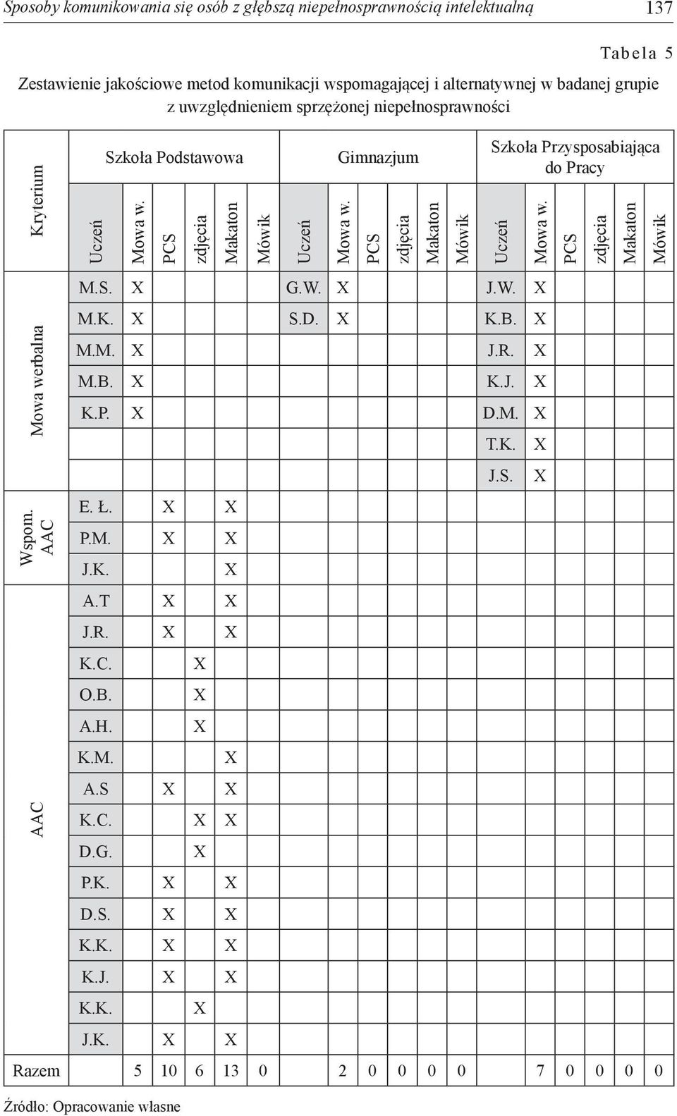 PCS zdjęcia Makaton Mówik Szkoła Przysposabiająca do Pracy Uczeń Mowa w. PCS zdjęcia Makaton Mówik Mowa werbalna Wspom. AAC M.S. X G.W. X J.W. X M.K. X S.D. X K.B. X M.M. X J.R. X M.B. X K.J. X K.P. X D.