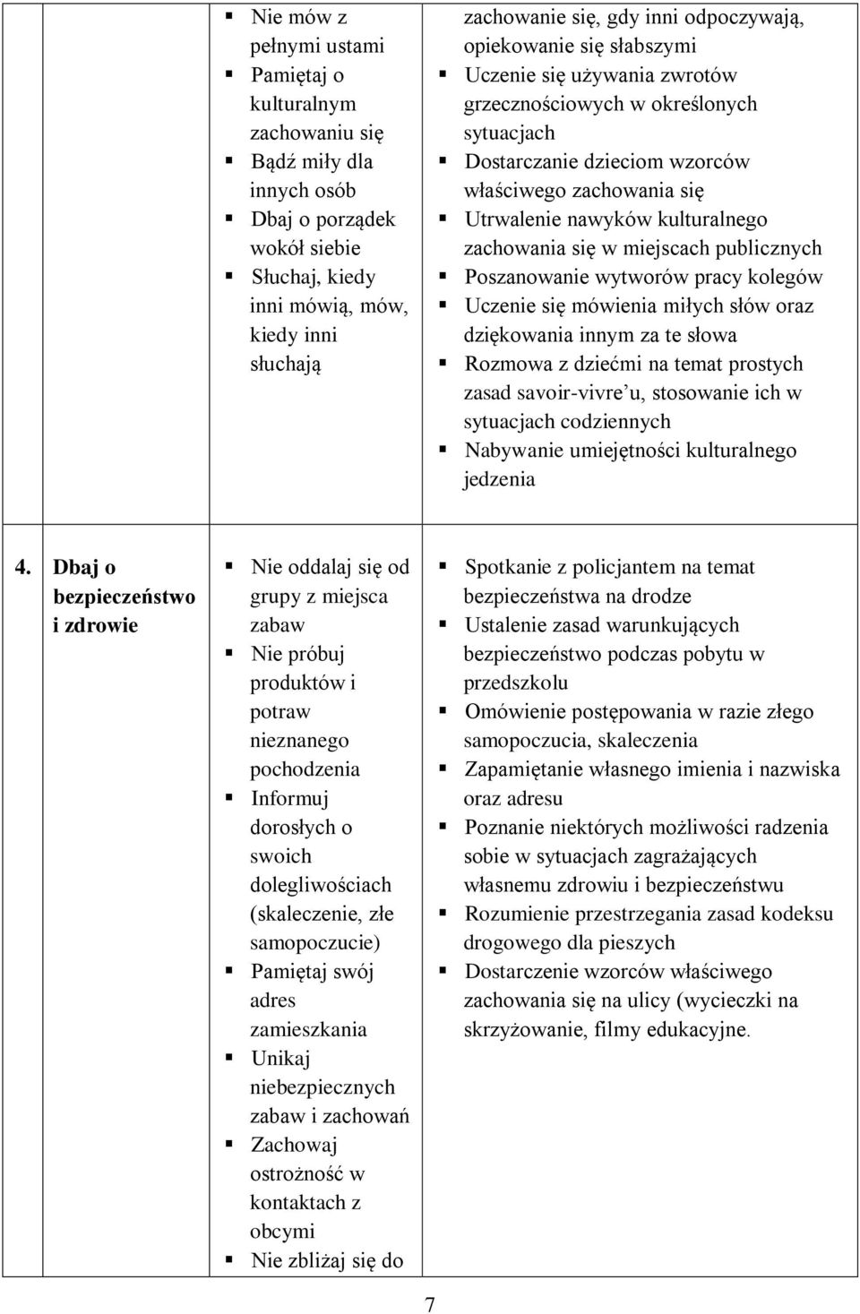 zachowania się w miejscach publicznych Poszanowanie wytworów pracy kolegów Uczenie się mówienia miłych słów oraz dziękowania innym za te słowa Rozmowa z dziećmi na temat prostych zasad savoir-vivre