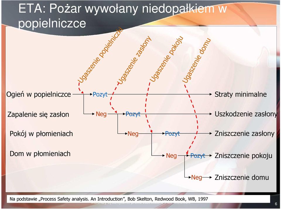 Pozyt Zniszczenie zasłony Dom w płomieniach Neg Pozyt Zniszczenie pokoju Neg Zniszczenie domu Na podstawie Process