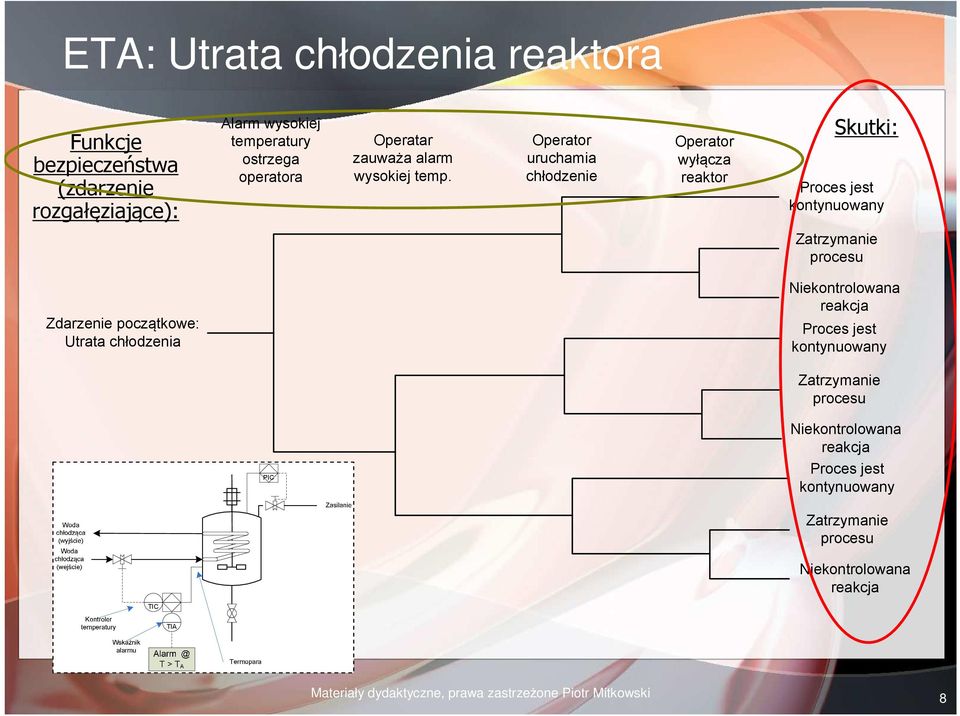 Operator uruchamia chłodzenie Operator wyłącza reaktor Skutki: Proces jest kontynuowany Zatrzymanie procesu Zdarzenie początkowe: