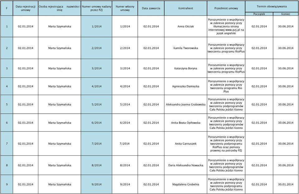 01.2014 Marta Szymańska 3/2014 3/2014 02.01.2014 Katarzyna Boryna Porozumienie o wspołpracy tworzeniu programu RioPlus 4 02.01.2014 Marta Szymańska 4/2014 4/2014 02.01.2014 Agnieszka Damięcka tworzeniu programu Rio Plus 5 02.