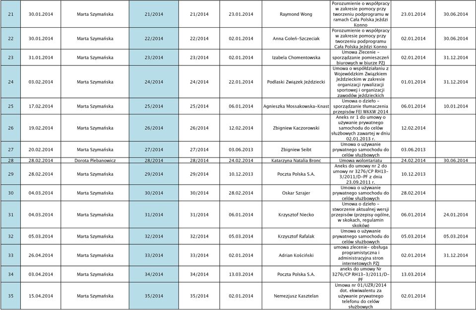 01.2014 Podlaski Związek Jeździecki 01.01.2014 31.12.2014 25 17.02.2014 Marta Szymańska 25/2014 25/2014 06.01.2014 Agnieszka Mossakowska-Knast sporządzanie tłumaczenia 06.01.2014 10.01.2014 przepisów FEI WKKW 2014 26 19.