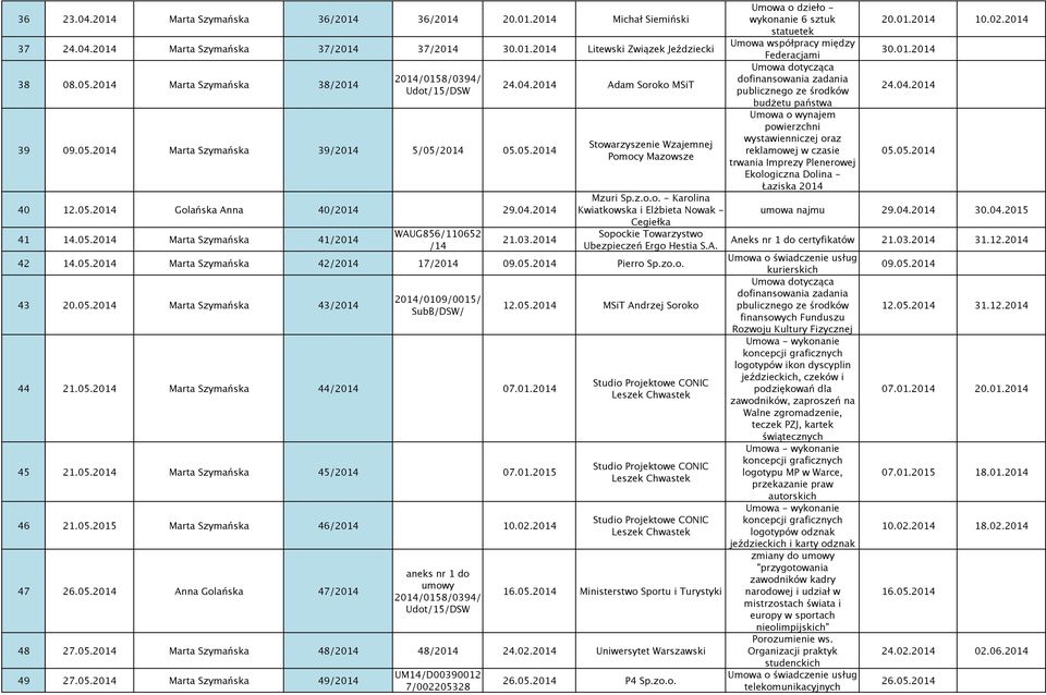 2014 Adam Soroko MSiT Stowarzyszenie Wzajemnej Pomocy Mazowsze wykonanie 6 sztuk statuetek Umowa współpracy między Federacjami Umowa dotycząca dofinansowania zadania publicznego ze środków budżetu