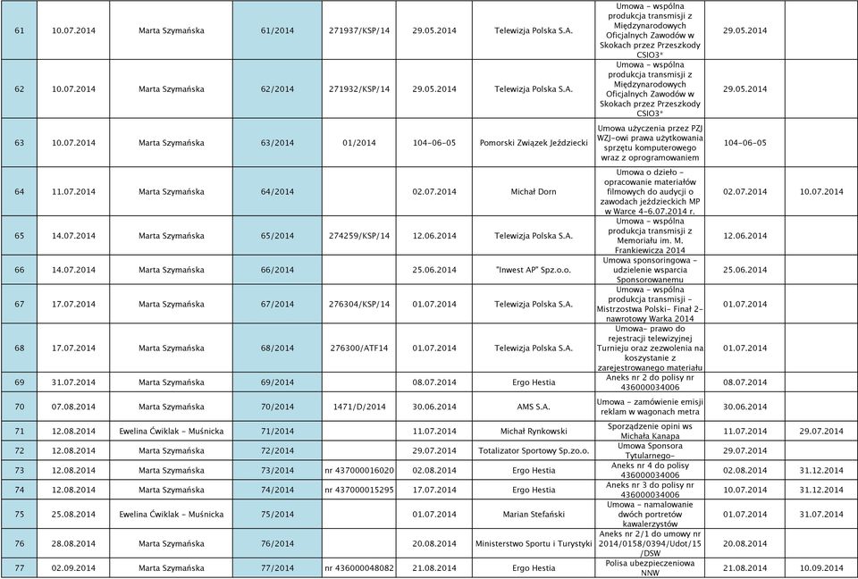 o.o. 67 17.07.2014 Marta Szymańska 67/2014 276304/KSP/14 01.07.2014 Telewizja Polska S.A. 68 17.07.2014 Marta Szymańska 68/2014 276300/ATF14 01.07.2014 Telewizja Polska S.A. 69 31.07.2014 Marta Szymańska 69/2014 08.