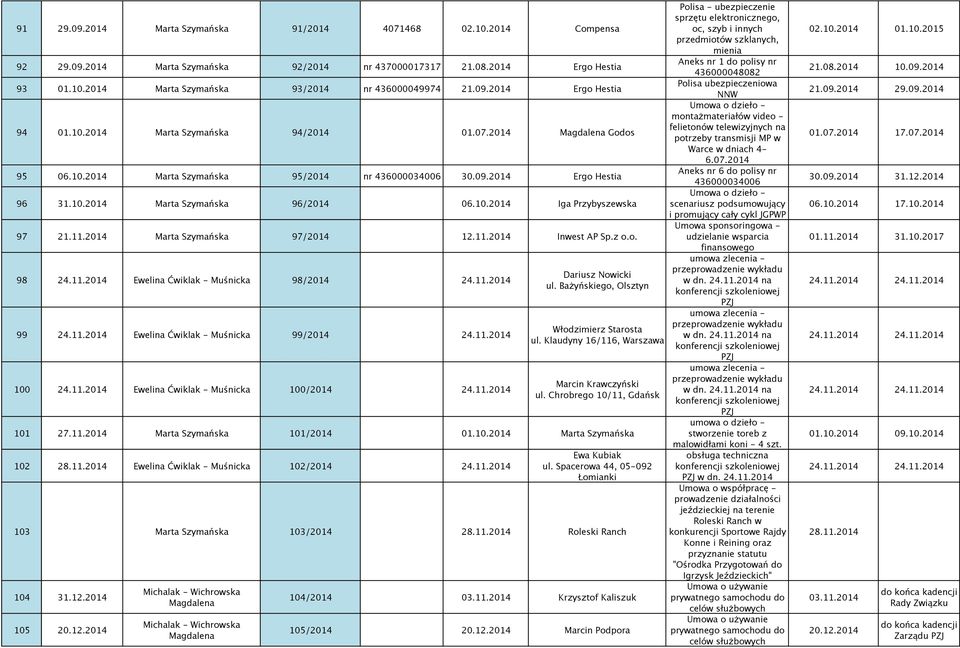 11.2014 Marta Szymańska 97/2014 12.11.2014 Inwest AP Sp.z o.o. 98 24.11.2014 Ewelina Ćwiklak - Muśnicka 98/2014 24.11.2014 99 24.11.2014 Ewelina Ćwiklak - Muśnicka 99/2014 24.11.2014 100 24.11.2014 Ewelina Ćwiklak - Muśnicka 100/2014 24.