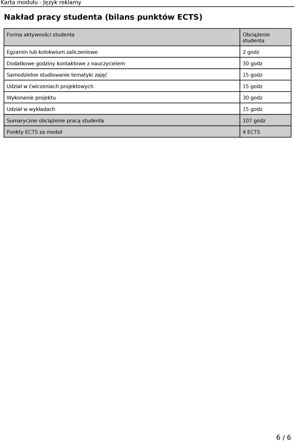 Udział w ćwiczeniach projektowych Wykonanie projektu Udział w wykładach Sumaryczne obciążenie pracą