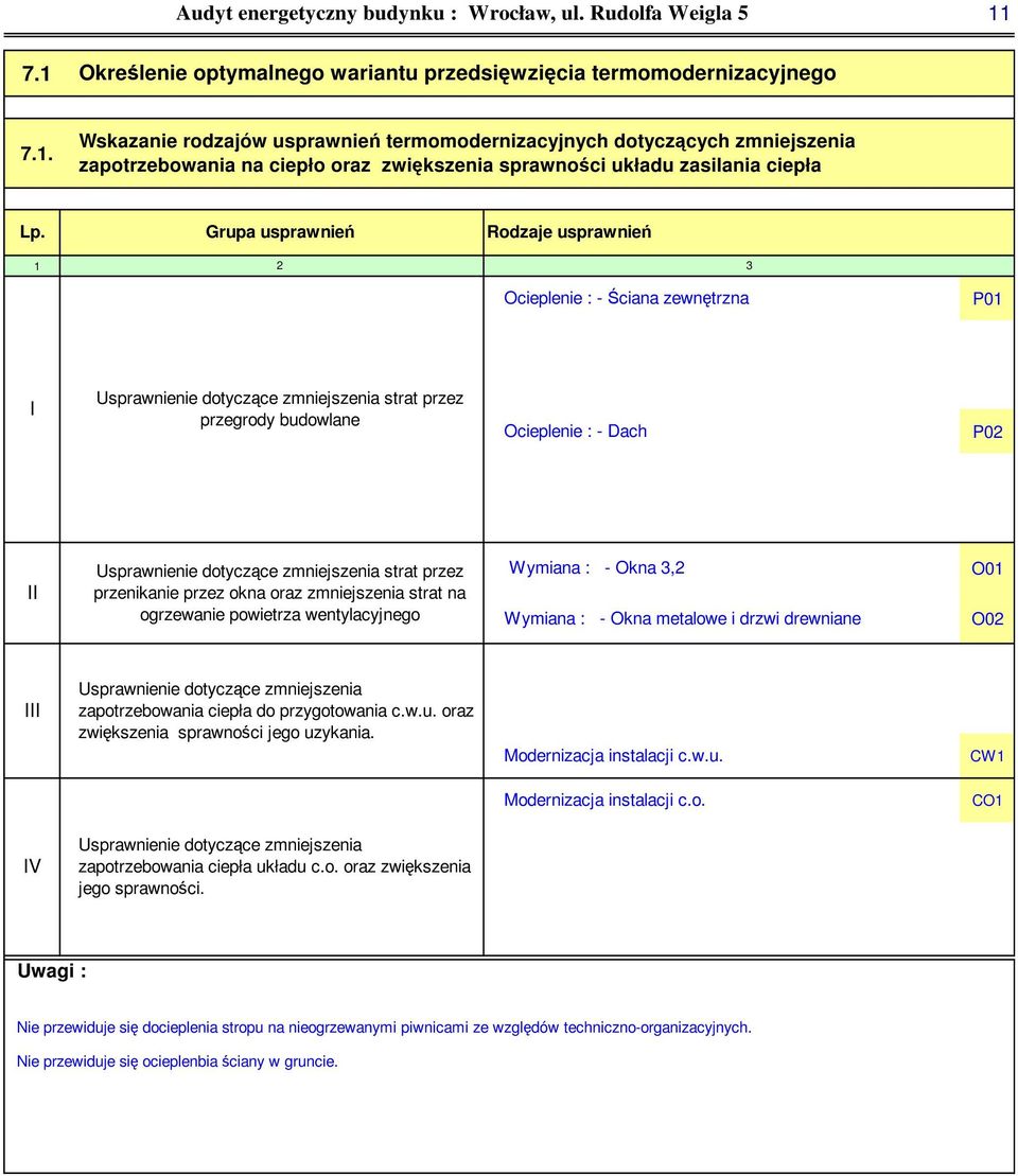 sprawności układu zasilania ciepła Grupa usprawnień Rodzaje usprawnień * Ocieplenie : - Ściana zewnętrzna P0 P0 I Usprawnienie dotyczące zmniejszenia strat przez przegrody budowlane Ocieplenie : -