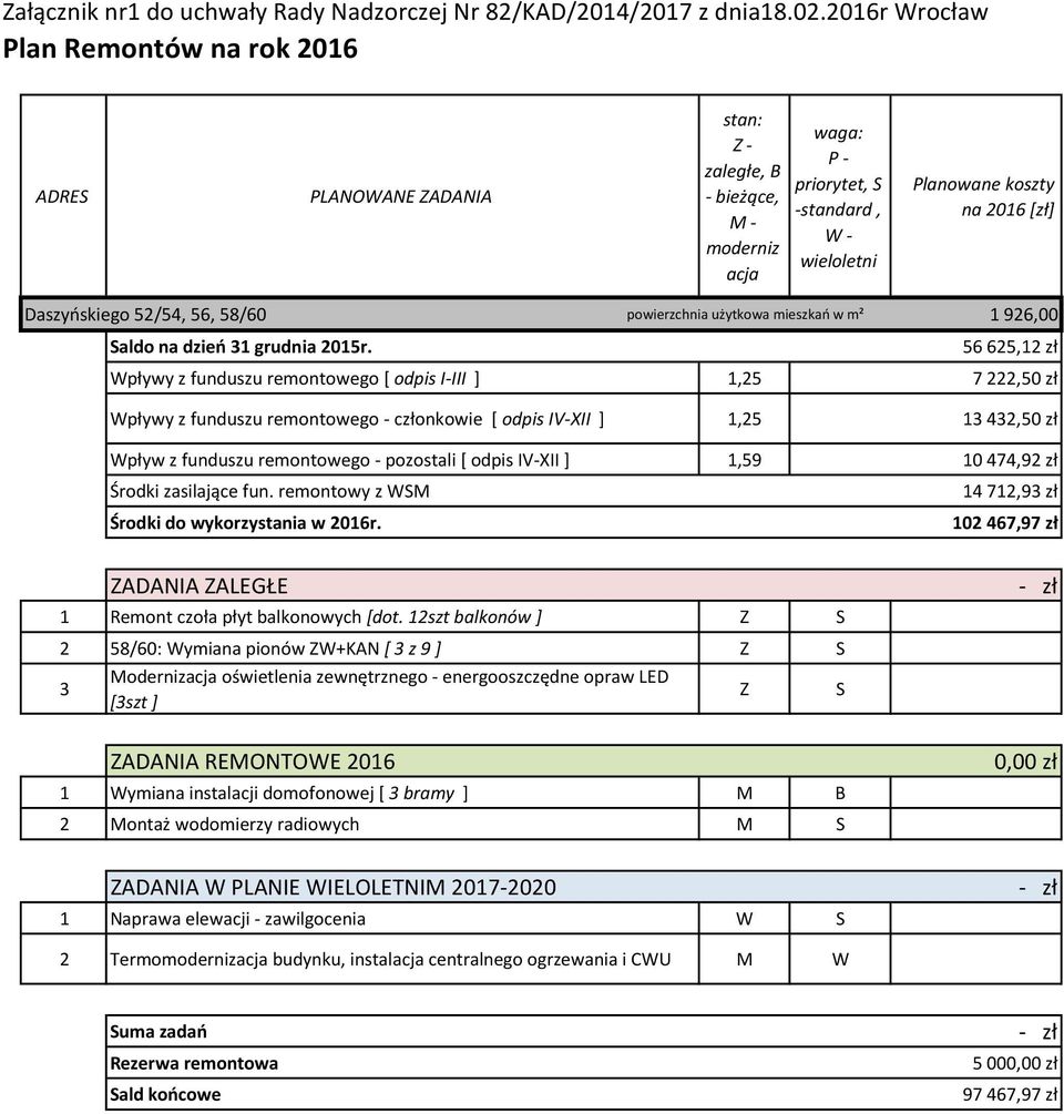 IV-XII ],59 0 474,92 zł 4 72,93 zł Środki do wykorzystania w 206r. 02 467,97 zł Remont czoła płyt balkonowych [dot.