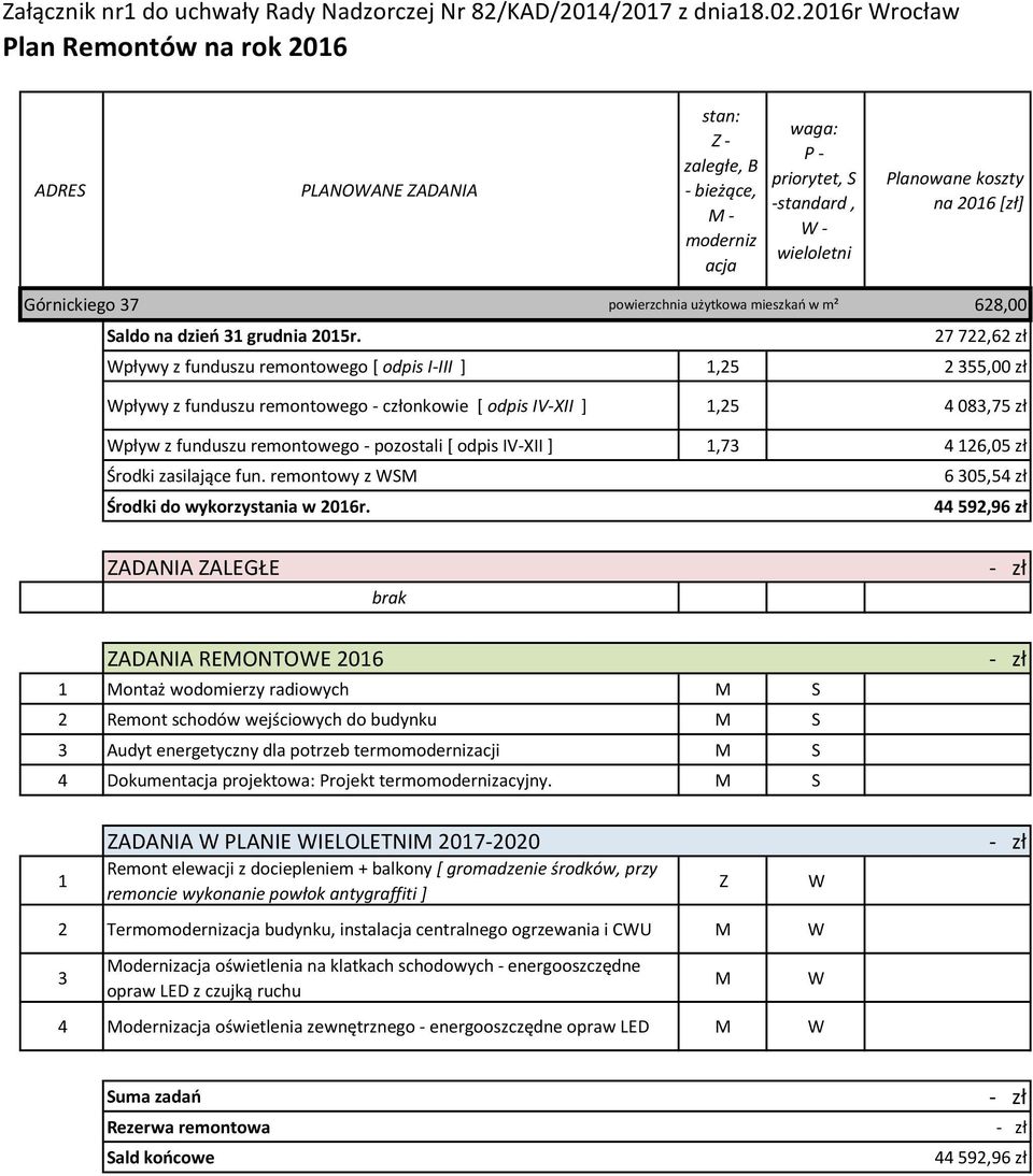 IV-XII ],73 4 26,05 zł 6 305,54 zł Środki do wykorzystania w 206r.