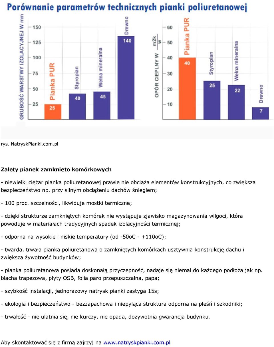 szczelności, likwiduje mostki termiczne; - dzięki strukturze zamkniętych komórek nie występuje zjawisko magazynowania wilgoci, która powoduje w materiałach tradycyjnych spadek izolacyjności