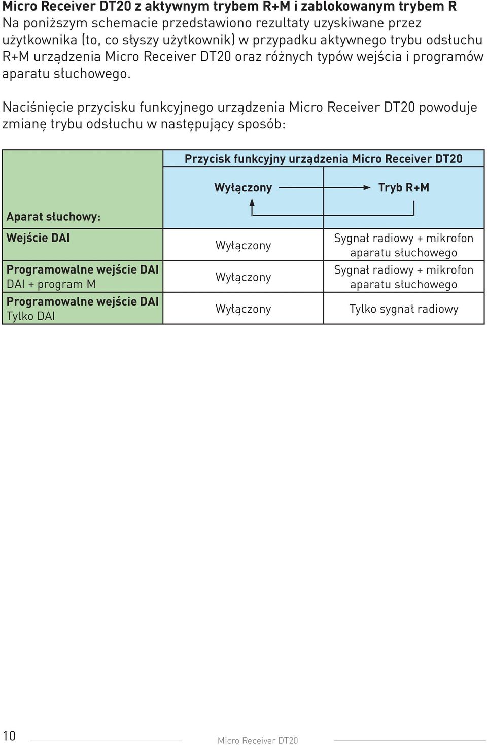 Naciśnięcie przycisku funkcyjnego urządzenia Micro Receiver DT20 powoduje zmianę trybu odsłuchu w następujący sposób: Przycisk funkcyjny urządzenia Micro Receiver DT20 Tryb R+M