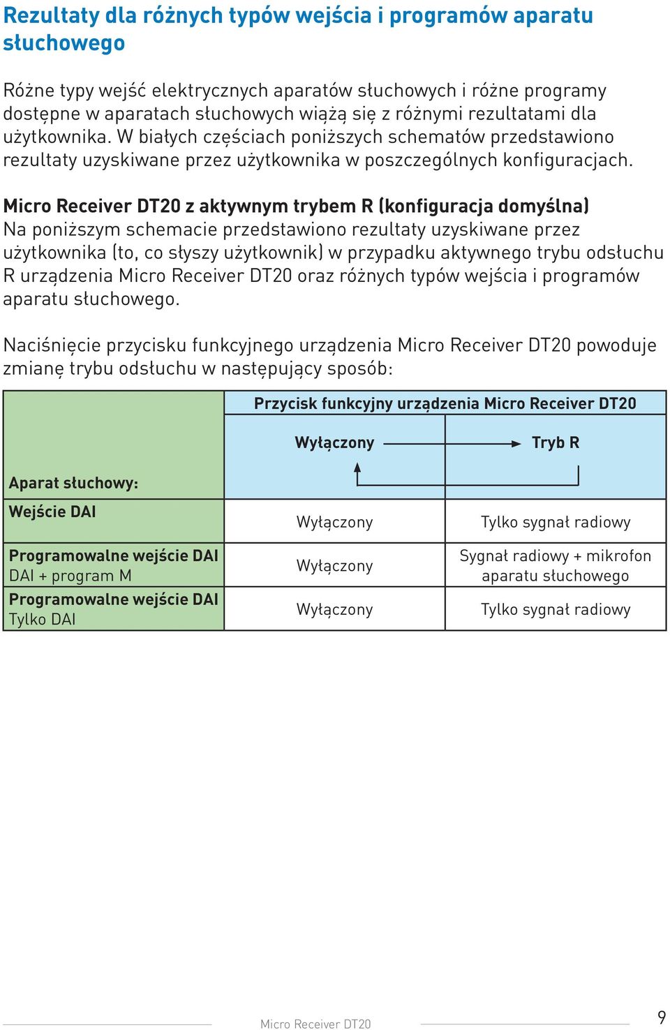 Micro Receiver DT20 z aktywnym trybem R (konfiguracja domyślna) Na poniższym schemacie przedstawiono rezultaty uzyskiwane przez użytkownika (to, co słyszy użytkownik) w przypadku aktywnego trybu