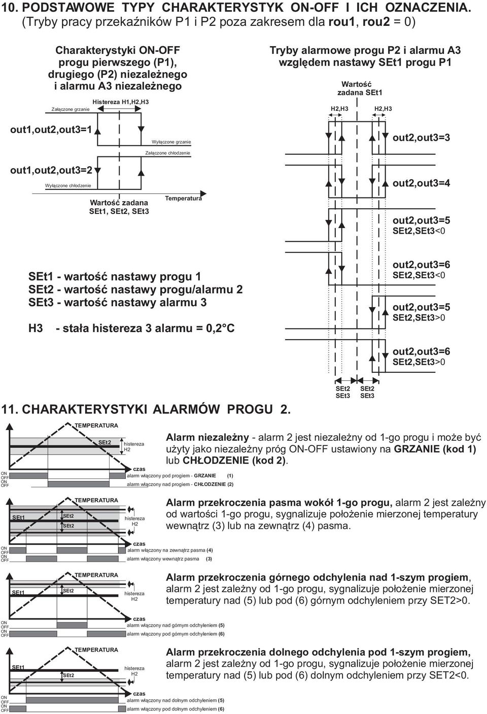 Tryby alarmowe progu P2 i alarmu A3 wzglêdem nastawy SEt1 progu P1 Wartoœæ zadana SEt1,H3,H3 out1,out2,out3=1 Wy³¹czone grzanie Za³¹czone ch³odzenie out2,out3=3 out1,out2,out3=2 Wy³¹czone ch³odzenie