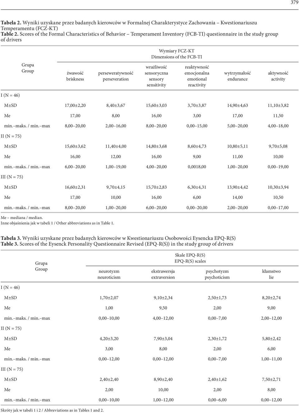 perseweratywność perseveration wrażliwość sensoryczna sensory sensitivity reaktywność emocjonalna emotional reactivity wytrzymałość endurance aktywność activity I (N = 46) M±SD 17,00±2,20 8,40±3,67