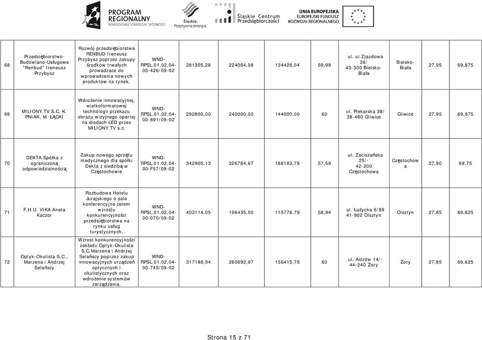 CKI Wdro enie innowacyjnej, wielkoformatowej technologii przekazu obrazu wizyjnego opartej na diodach LED przez MILIONY.TV s.c. 00-891/09-02 292800,00 240000,00 144000,00 60 ul.