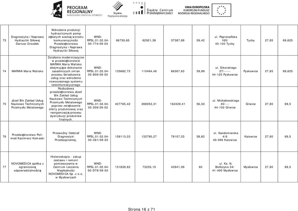 Paproca ska 165/ 43-100 Tychy Tychy 27,85 69,625 74 MARWA Maria Walisko 75 Józef Bik Zak ad Us ug Naukowo Technicznych Przemys u Metalowego Dzia ania modernizacyjne w przedsi biorstwie MARWA Maria