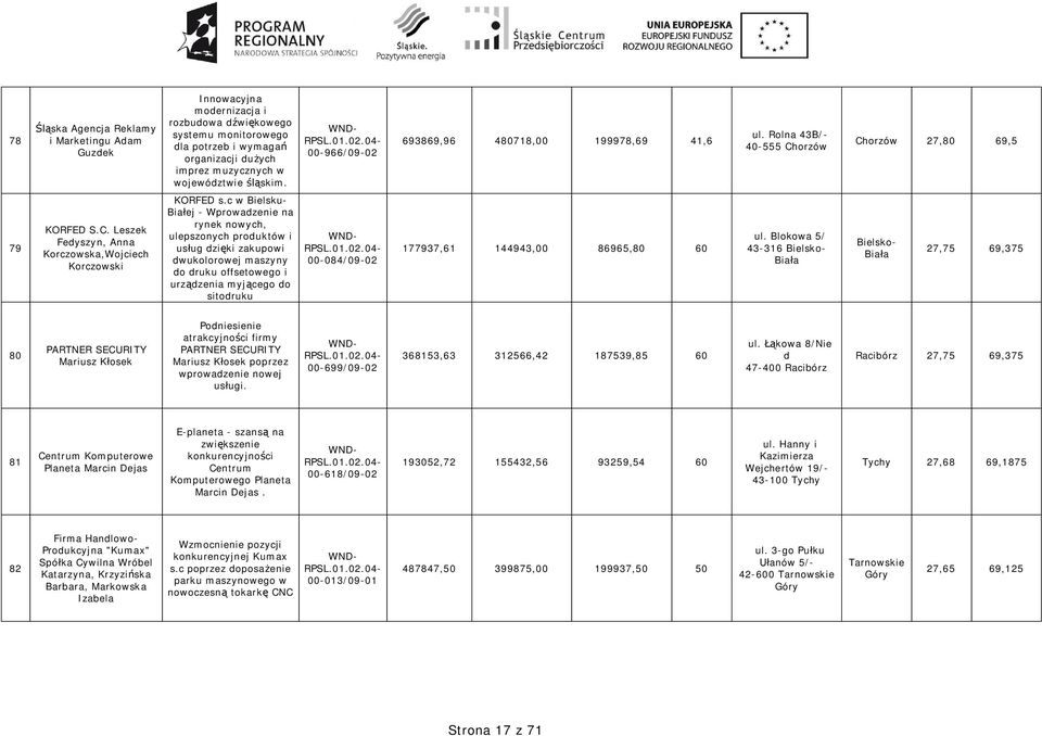 c w Bielsku- Bia ej - Wprowadzenie na rynek nowych, ulepszonych produktów i us ug dzi ki zakupowi dwukolorowej maszyny do druku offsetowego i urz dzenia myj cego do sitodruku 00-084/09-02 177937,61