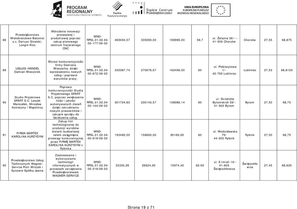 elazna 36/--- 41-506 Chorzów Chorzów 27,55 68,875 89 US UGI-HANDEL Damian Wieczorek firmy Damiana Wieczorka, dzi ki wprowadzeniu nowych us ug i poprawie warunków pracy.