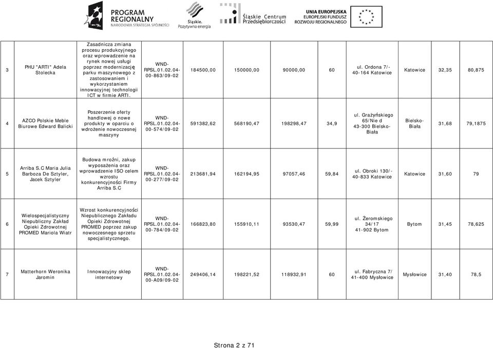 Ordona 7/- 40-164 Katowice Katowice 32,35 80,875 4 AZCO Polskie Meble Biurowe Edward Balicki Poszerzenie oferty handlowej o nowe produkty w oparciu o wdro enie nowoczesnej maszyny 00-574/09-02