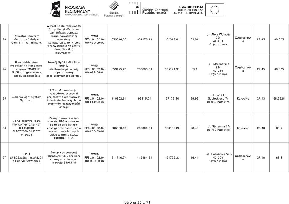 Aleja Wolno ci 22/ 42-200 Cz stochowa Cz stochow a 27,45 68,625 94 Przedsi biorstwo Produkcyjno-Handlowo- Us ugowe "MAXEN" Spó ka z ograniczon odpowiedzialno ci Rozwój Spó ki MAXEN w bran y