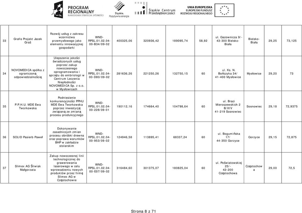 embriologii w Centrum Leczenia Niep odno ci NOVOMEDICA Sp. z o.o. w Mys owicach 00-D80/09-02 281636,26 221250,26 132750,15 60 ul. Ks. N. Bo czyka 34/ 41-400 Mys owice Mys owice 29,20 73 35 P.P.H.U.