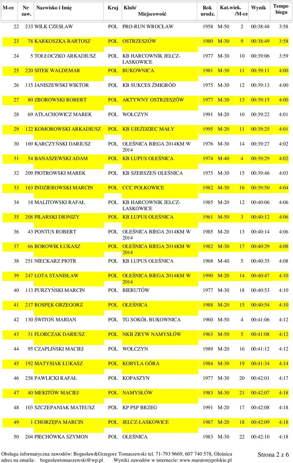 M-30 12 00:39:13 4:00 80 ZBOROWSKI ROBERT POL AKTYWNY OSTRZESZÓW 1977 M-30 13 00:39:15 4:00 69 ATŁACHOWICZ MAREK POL WOŁCZYN 1991 M-20 10 00:39:22 4:01 122 KOMOROWSKI ARKADIUSZ POL KB UJEŹDZIEC MAŁY