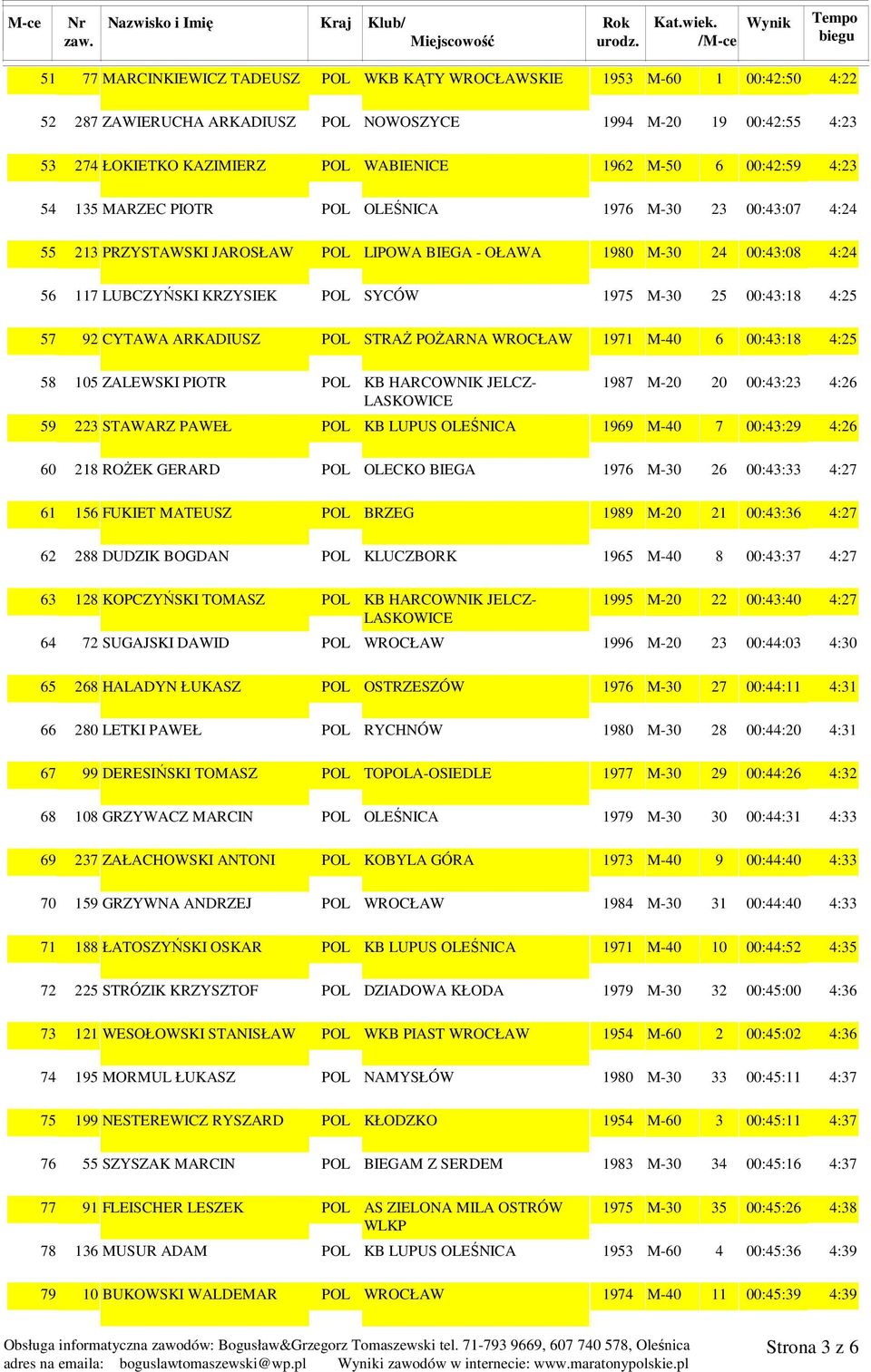 - OŁAWA 1980 M-30 24 00:43:08 4:24 117 LUBCZYŃSKI KRZYSIEK POL SYCÓW 1975 M-30 25 00:43:18 4:25 92 CYTAWA ARKADIUSZ POL STRAś POśARNA WROCŁAW 1971 M-40 6 00:43:18 4:25 105 ZALEWSKI PIOTR POL KB