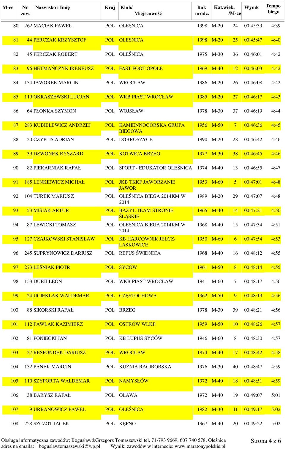 119 OKRASZEWSKI LUCJAN POL WKB PIAST WROCŁAW 1985 M-20 27 00:46:17 4:43 64 PŁONKA SZYMON POL WOJSŁAW 1978 M-30 37 00:46:19 4:44 283 KUBIELEWICZ ANDRZEJ POL KAMIENNOGÓRSKA GRUPA BIEGOWA 1956 M-50 7