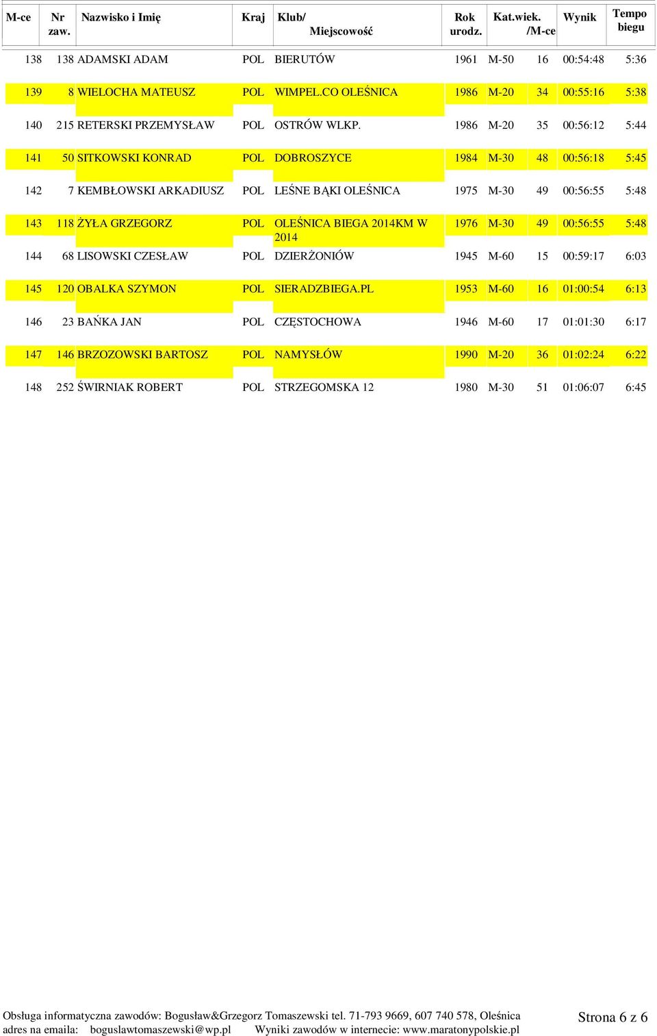 1986 M-20 35 00:56:12 5:44 50 SITKOWSKI KONRAD POL DOBROSZYCE 1984 M-30 48 00:56:18 5:45 7 KEMBŁOWSKI ARKADIUSZ POL LEŚNE BĄKI OLEŚNICA 1975 M-30 49 00:56:55 5:48 118śYŁA GRZEGORZ POL OLEŚNICA BIEGA