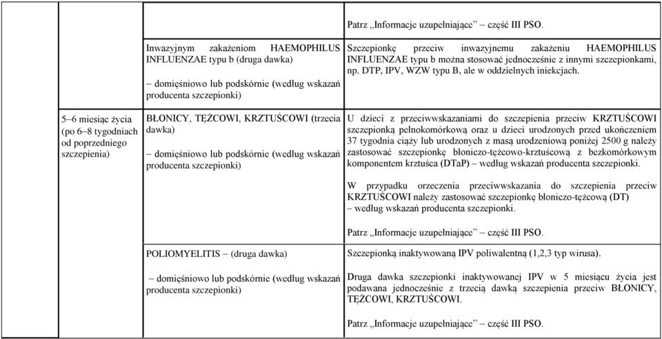 wskazań producenta POLIOMYELITIS (druga dawka) wskazań producenta Szczepionkę przeciw inwazyjnemu zakażeniu HAEMOPHILUS INFLUENZAE typu b można stosować jednocześnie z innymi szczepionkami, np.