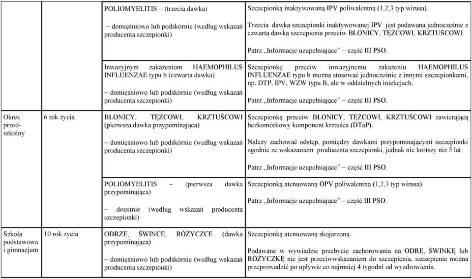 Okres przedszkolny Szkoła podstawowa i gimnazjum Inwazyjnym zakażeniom HAEMOPHILUS INFLUENZAE typu b (czwarta dawka) wskazań producenta 6 rok życia BŁONICY, TĘŻCOWI, KRZTUŚCOWI (pierwsza dawka