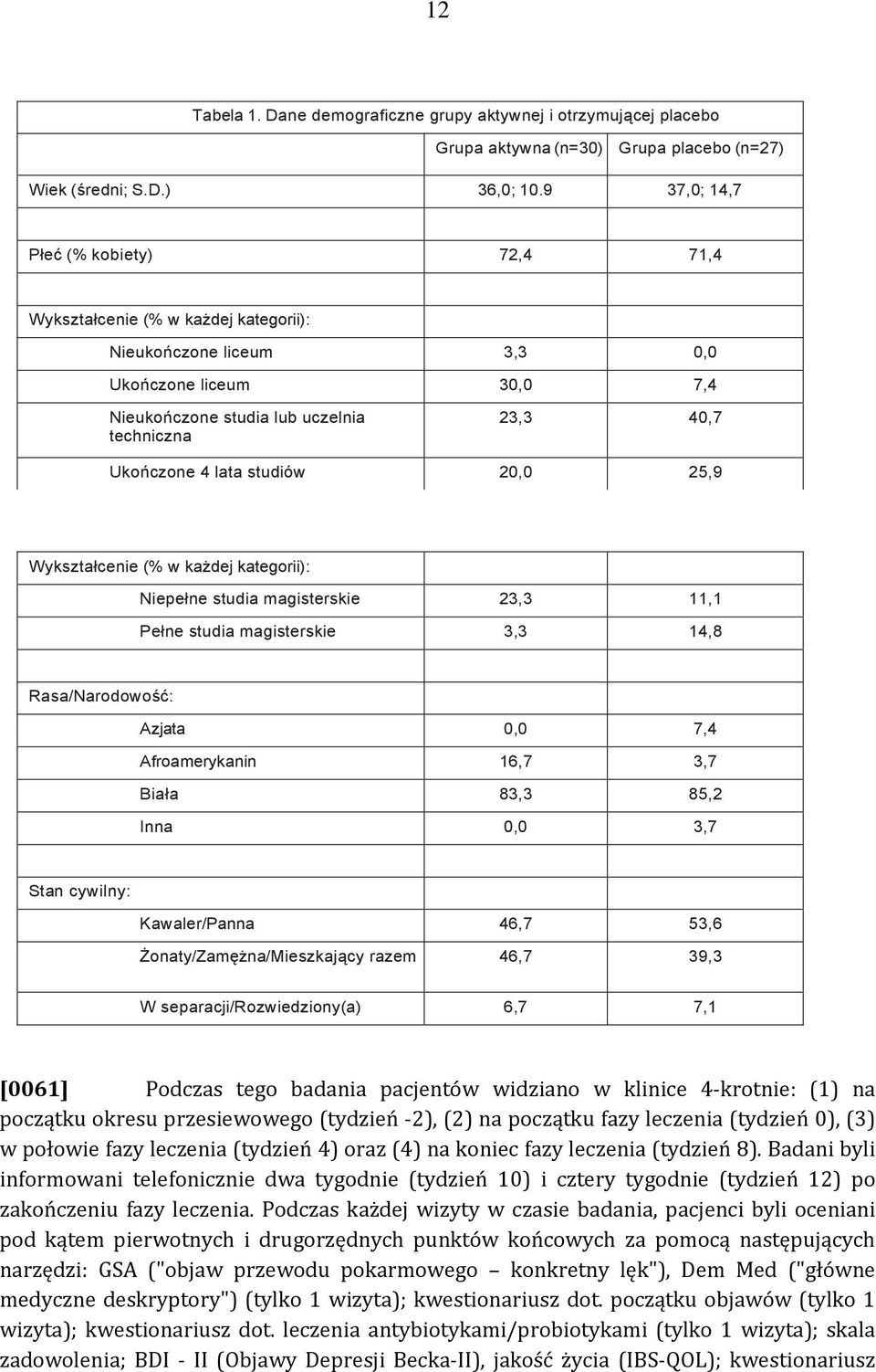 lata studiów 20,0 25,9 Wykształcenie (% w każdej kategorii): Niepełne studia magisterskie 23,3 11,1 Pełne studia magisterskie 3,3 14,8 Rasa/Narodowość: Azjata 0,0 7,4 Afroamerykanin 16,7 3,7 Biała