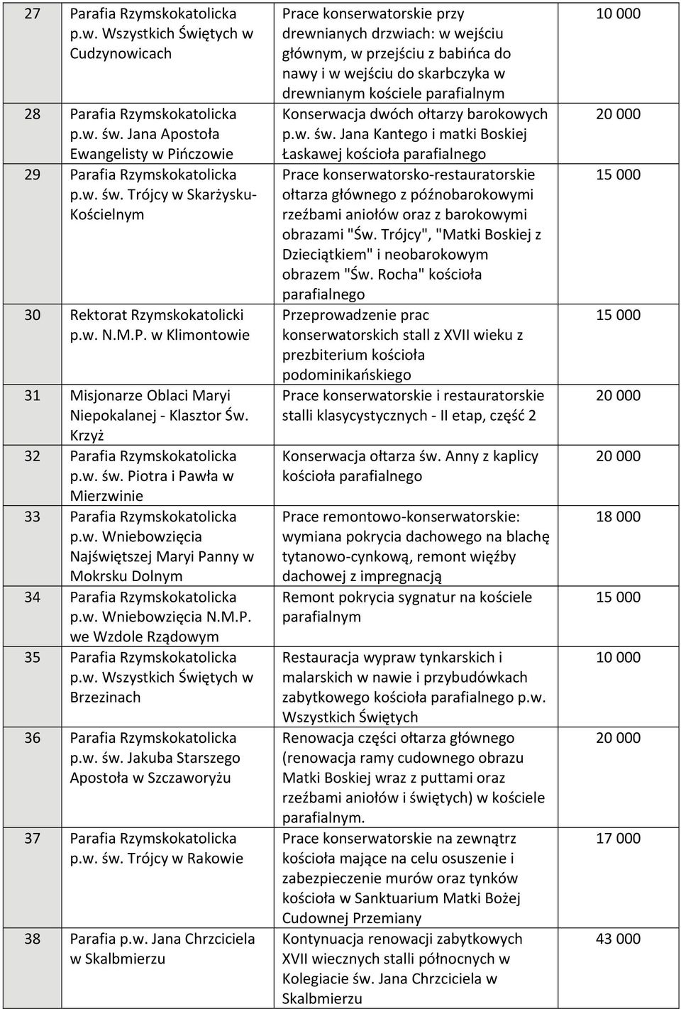 w. Wniebowzięcia N.M.P. we Wzdole Rządowym 35 Parafia Rzymskokatolicka p.w. Wszystkich Świętych w Brzezinach 36 Parafia Rzymskokatolicka p.w. św.