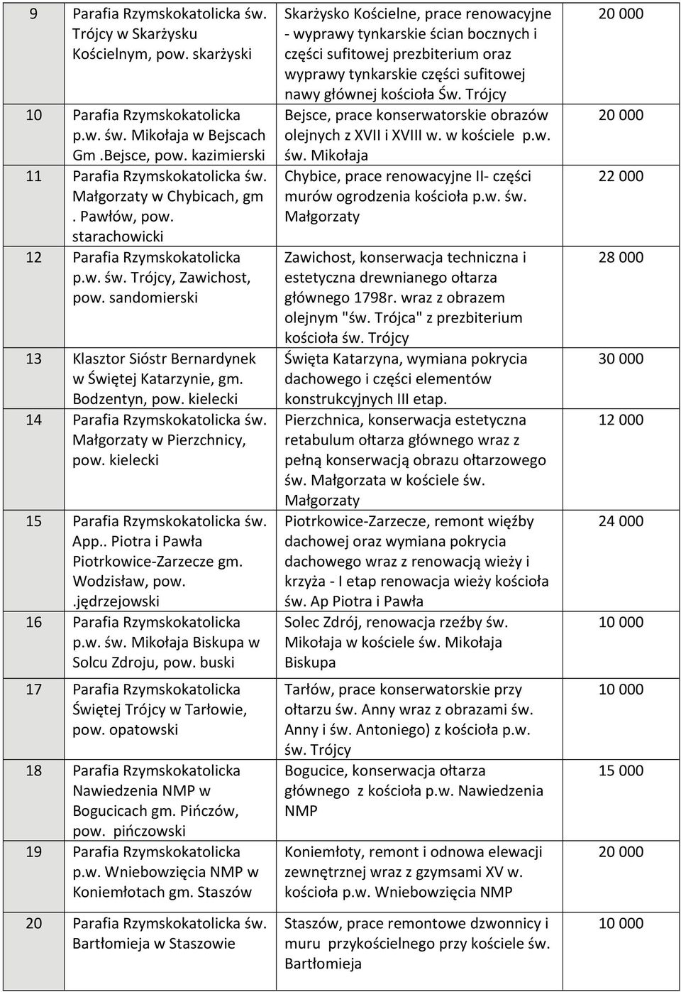 Bodzentyn, pow. kielecki 14 Parafia Rzymskokatolicka św. Małgorzaty w Pierzchnicy, pow. kielecki 15 Parafia Rzymskokatolicka św. App.. Piotra i Pawła Piotrkowice Zarzecze gm. Wodzisław, pow.