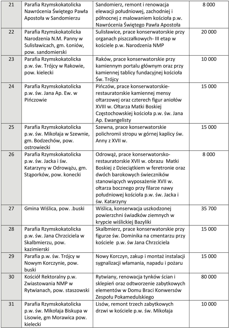 Bodzechów, pow. ostrowiecki 26 Parafia Rzymskokatolicka p.w. św. Jacka i św. Katarzyny w Odrowążu, gm. Stąporków, pow.