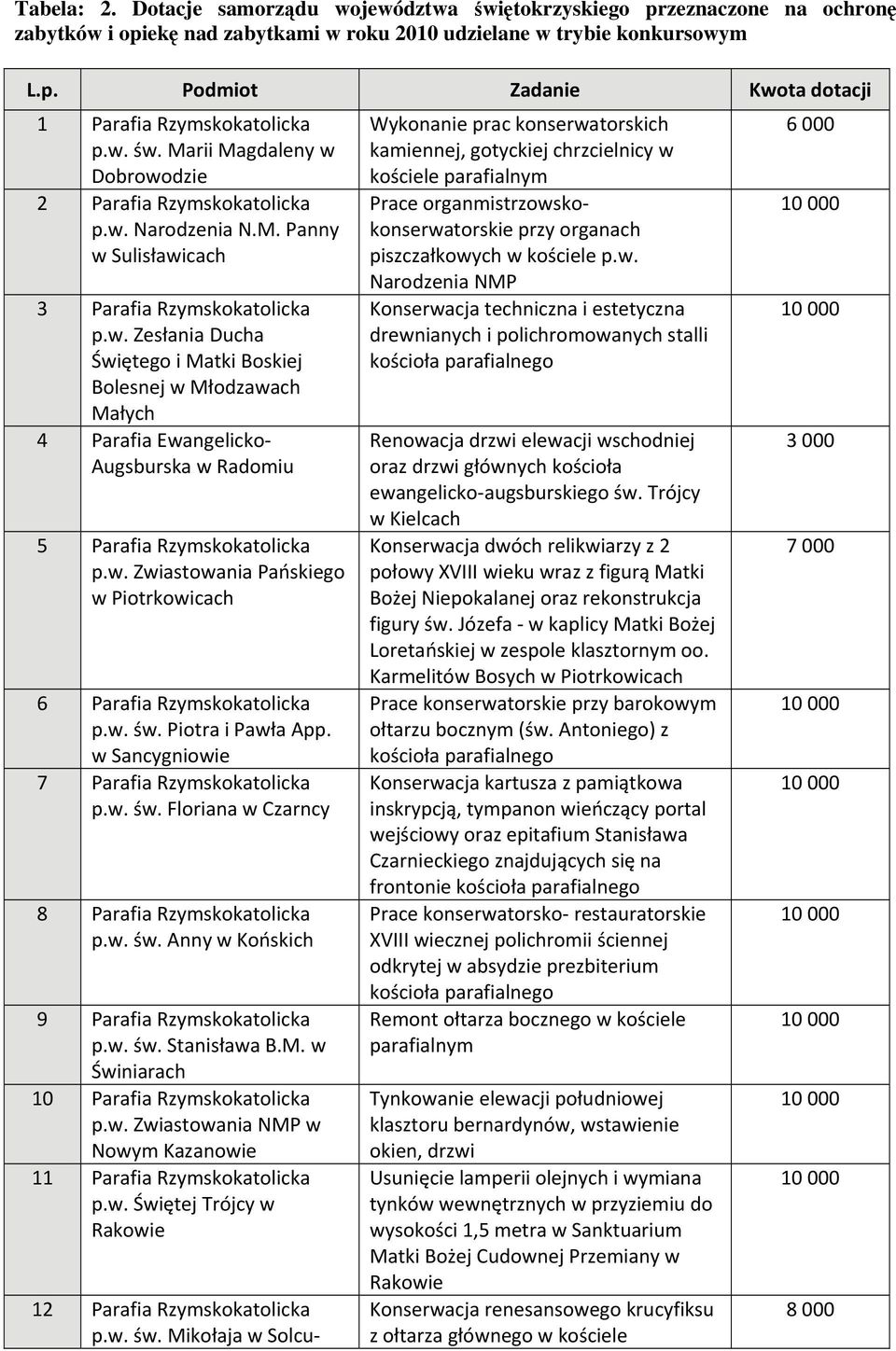 w. Zwiastowania Pańskiego w Piotrkowicach 6 Parafia Rzymskokatolicka p.w. św. Piotra i Pawła App. w Sancygniowie 7 Parafia Rzymskokatolicka p.w. św. Floriana w Czarncy 8 Parafia Rzymskokatolicka p.w. św. Anny w Końskich 9 Parafia Rzymskokatolicka p.