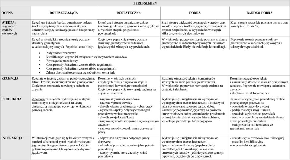 Aktywności zawodowe Kwalifikacje i czynności związane z wykonywaniem zawodów Wymagania pracodawcy Czas przeszły Präteritum czasowników regularnych Czas przeszły Präteritum czasowników nieregularnych