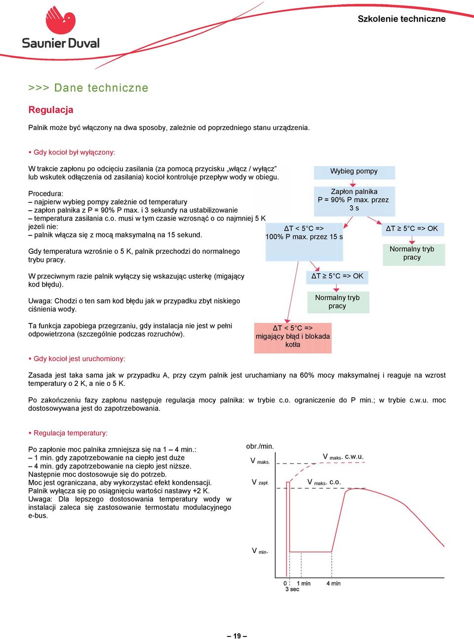 Wybieg pompy Procedura: najpierw wybieg pompy zależnie od temperatury zapłon palnika z P = 90% P max. i 3 sekundy na ustabilizowanie temperatura zasilania c.o. musi w tym czasie wzrosnąć o co najmniej 5 K jeżeli nie: palnik włącza się z mocą maksymalną na 15 sekund.