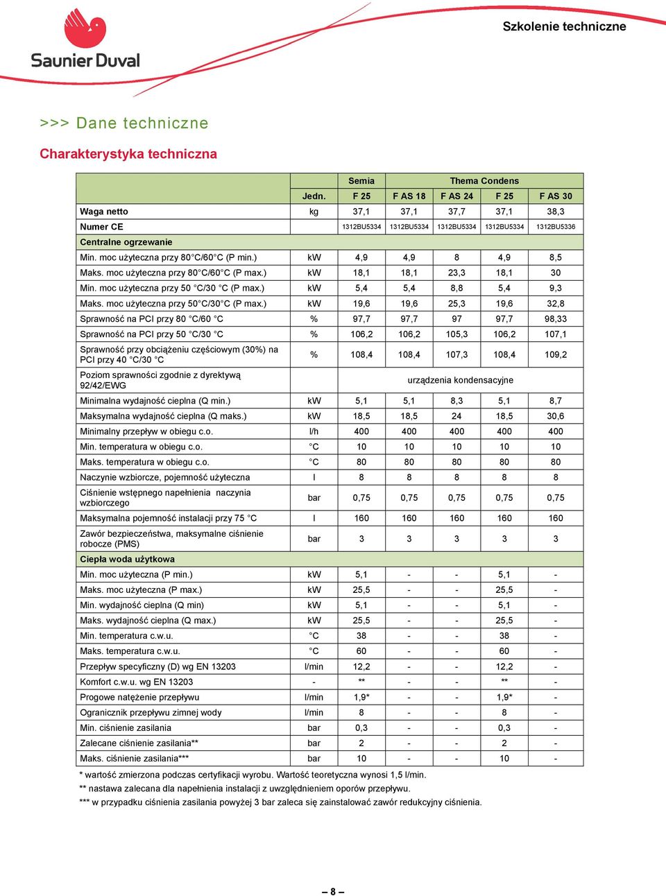 ) kw 4,9 4,9 8 4,9 8,5 Maks. moc użyteczna przy 80 C/60 C (P max.) kw 18,1 18,1 23,3 18,1 30 Min. moc użyteczna przy 50 C/30 C (P max.) kw 5,4 5,4 8,8 5,4 9,3 Maks.