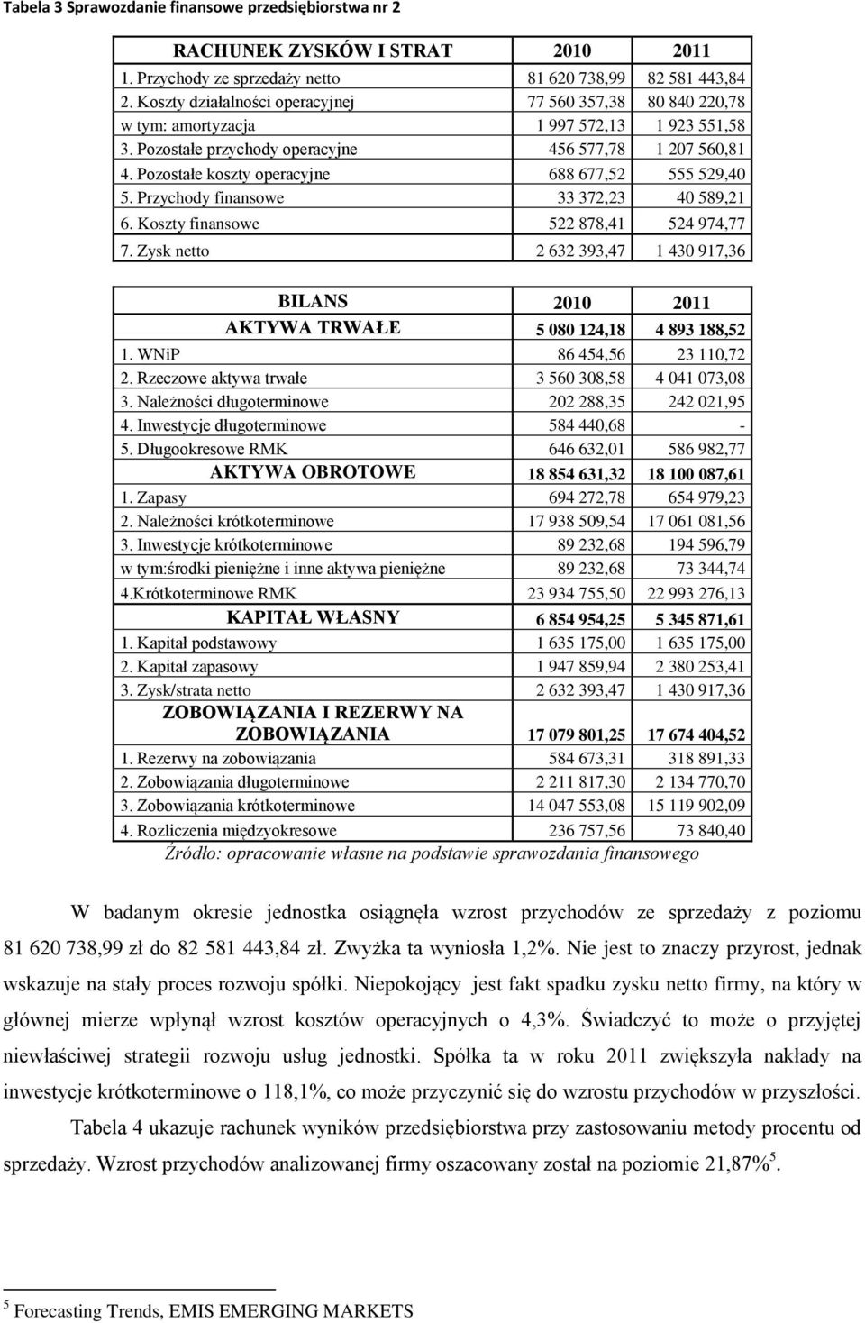 Pozostałe koszty operacyjne 688 677,52 555 529,40 5. Przychody finansowe 33 372,23 40 589,21 6. Koszty finansowe 522 878,41 524 974,77 7.