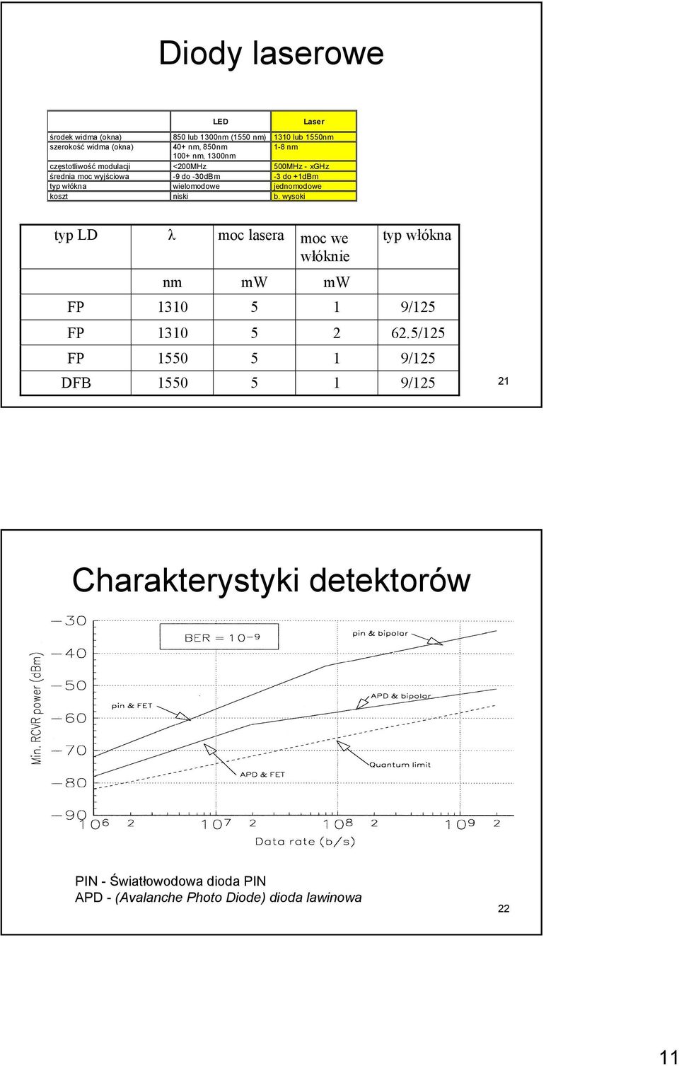 jednomodowe koszt niski b. wysoki typ LD λ moc lasera moc we włóknie nm mw mw typ włókna FP 1310 5 1 9/125 FP 1310 5 2 62.