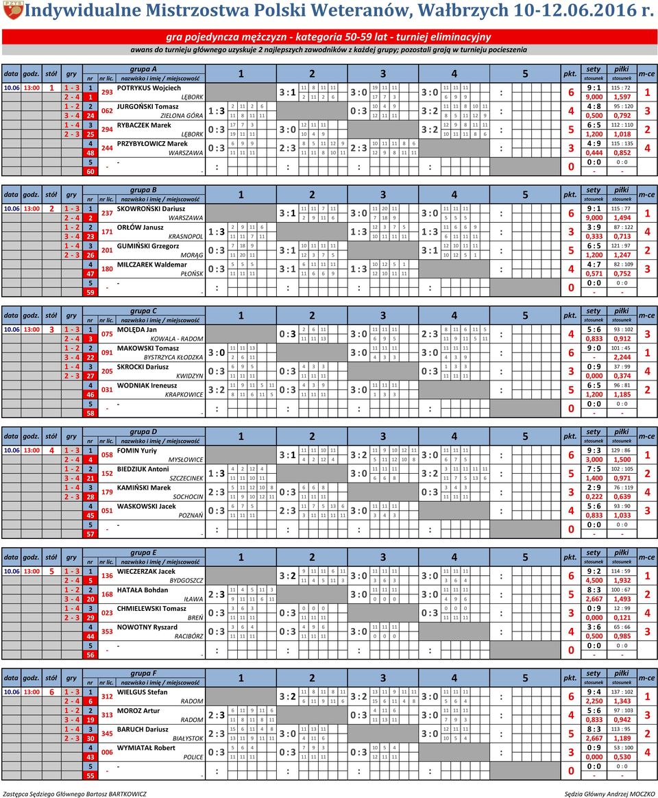 - POTRYKUS Wojciech 8 9 9 7 9 - LĘBORK 7 7 9 9 9,,97 - JURGOŃSKI Tomasz 9 8 8 9 - ZIELONA GÓRA 8 8 9,,79 - RYBACZEK Marek 7 7 9 8 9 - LĘBORK 9 9 8,,8 PRZYBYŁOWICZ Marek 9 9 8 9 8 9 8 WARSZAWA 8 9