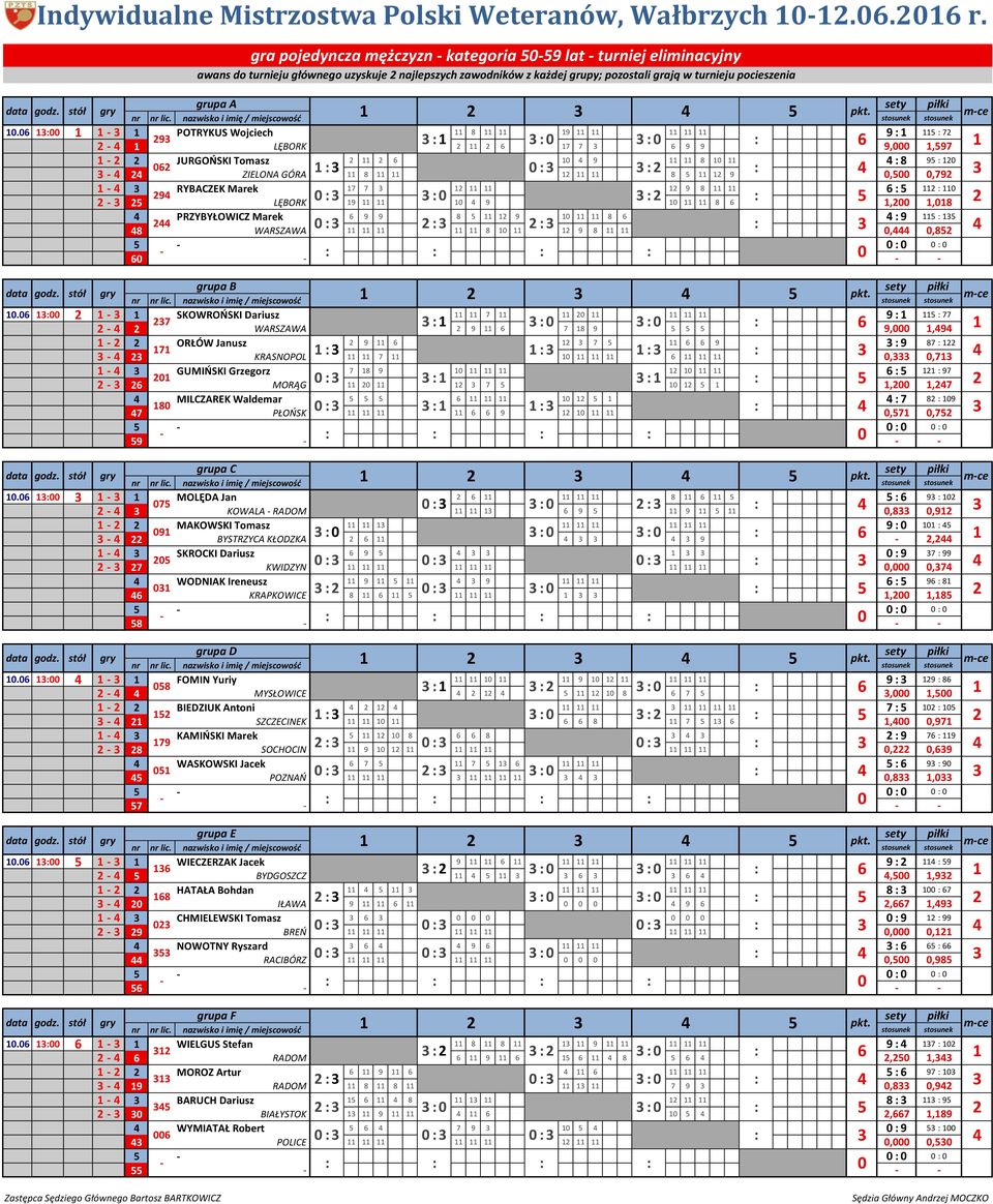 - POTRYKUS Wojciech 8 9 9 7 9 - LĘBORK 7 7 9 9 9,,97 - JURGOŃSKI Tomasz 9 8 8 9 - ZIELONA GÓRA 8 8 9,,79 - RYBACZEK Marek 7 7 9 8 9 - LĘBORK 9 9 8,,8 PRZYBYŁOWICZ Marek 9 9 8 9 8 9 8 WARSZAWA 8 9