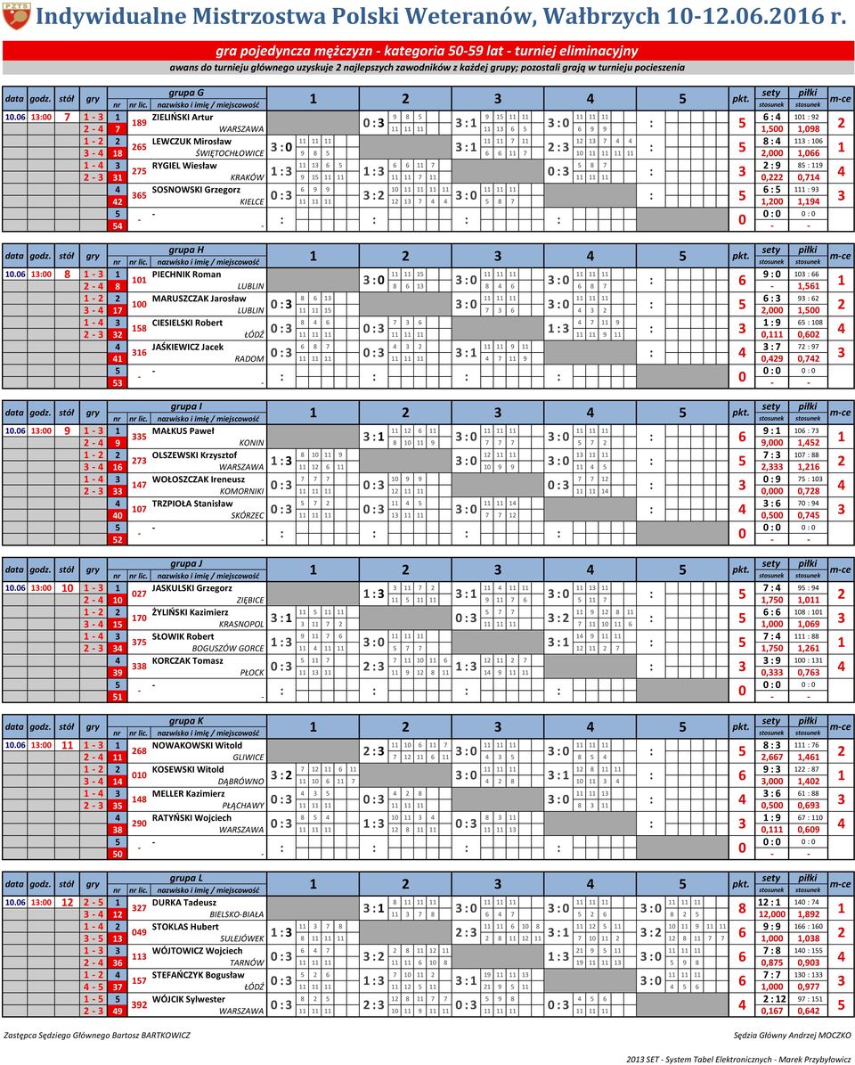 7 - ZIELIŃSKI Artur 9 8 9 9 89-7 WARSZAWA 9 9,,98 - LEWCZUK Mirosław 7 7 8-8 ŚWIĘTOCHŁOWICE 9 8 7,, - RYGIEL Wiesław 7 8 7 9 8 9 7 - KRAKÓW 9 7,,7 9 9 9 KIELCE 7 8 7,,9 - - -.