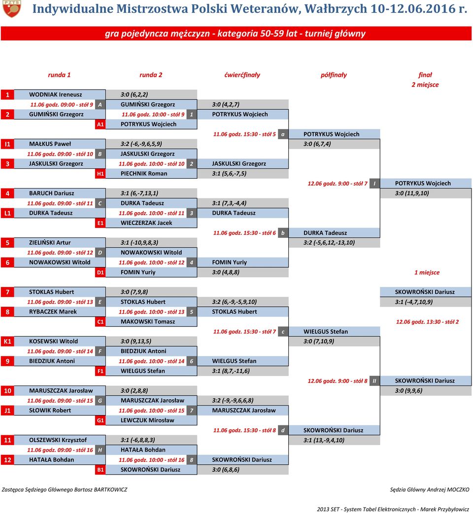 godz. - stół H PIECHNIK Roman (,,-7,). godz. 9 - stół 7 I BARUCH Dariusz (,-7,,) (,9,). godz. 9 - stół C DURKA Tadeusz (7,,-,) L DURKA Tadeusz. godz. - stół E POTRYKUS Wojciech WIECZERZAK Jacek. godz. - stół b DURKA Tadeusz ZIELIŃSKI Artur (-,9,8,) (-,,,-,).
