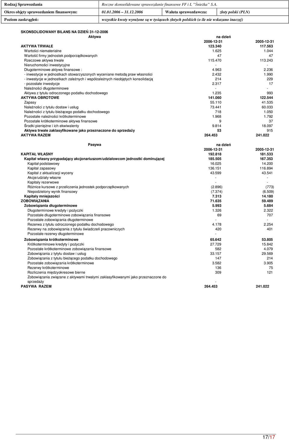 236 - inwestycje w jednostkach stowarzyszonych wyceniane metod praw własnoci 2.432 1.990 - inwestycje w jednostkach zalenych i współzalenych nieobjtych konsolidacj 214 229 - pozostałe inwestycje 2.