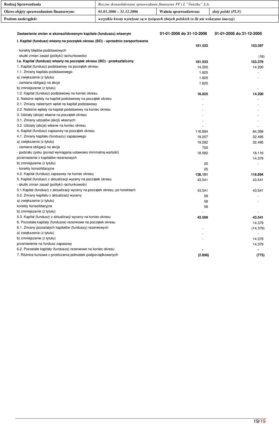 533 153.379 1. Kapitał (fundusz) podstawowy na pocztek okresu 14.200 14.200 1.1. Zmiany kapitału podstawowego 1.825 - a) zwikszenie (z tytułu) 1.825 - - zamiana obligacji na akcje 1.